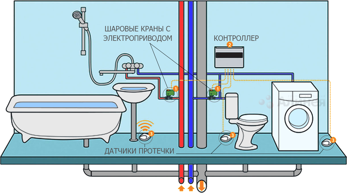 Защита от протечек Neptun, Gidrolock, Saures